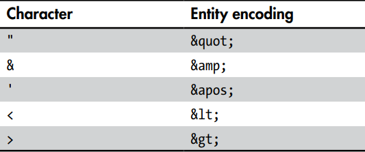 Bảng entity encoding